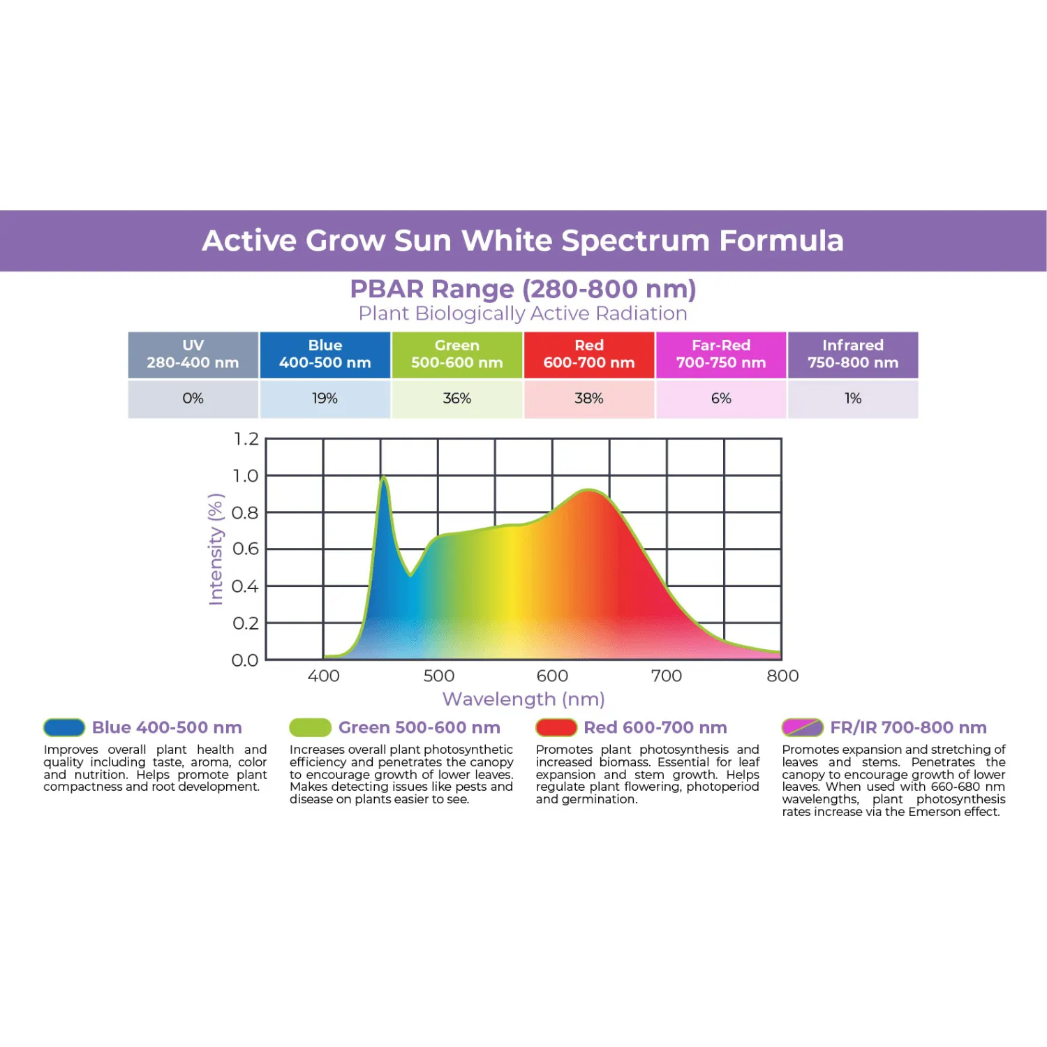 Active Grow Microgreen 2' x 4' 3-Tier LED Walden White Grow Tent Kit