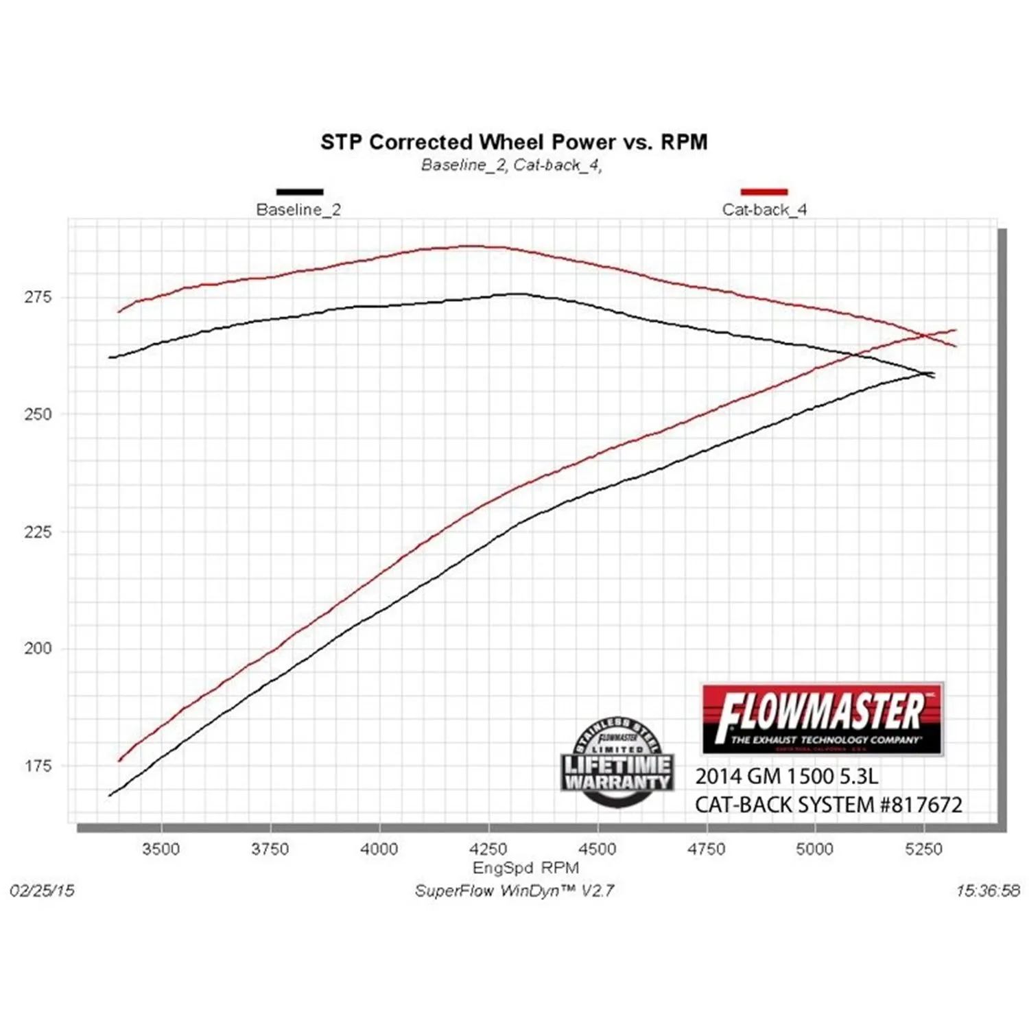Flowmaster Force II Cat-Back Exhaust System - 3 in Tailpipe - 4 in Tip - GM Fullsize Truck 2014-19