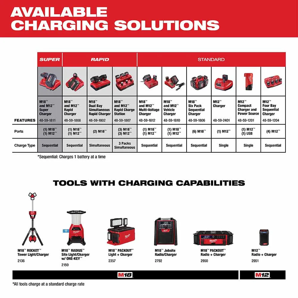Milwaukee 48-11-1820 M18 REDLITHIUM 2.0 Compact Battery Pack